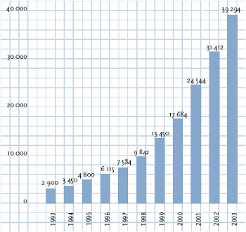 Puissance éolienne cumulée dans le monde depuis 1993 (en MW)